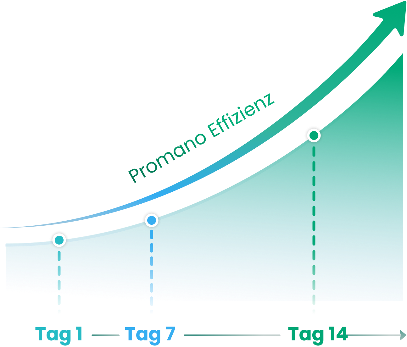 Wirksamkeits Grafik